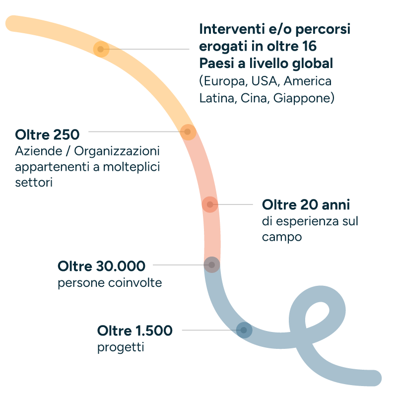Esperienza: Interventi e/o percorsi erogati in oltre 16 Paesi a livello global, Oltre 250 Aziende / Organizzazioni, Oltre 20 anni di esperienza sul campo, Oltre 30000 persone coinvolte, Oltre 1500 progetti